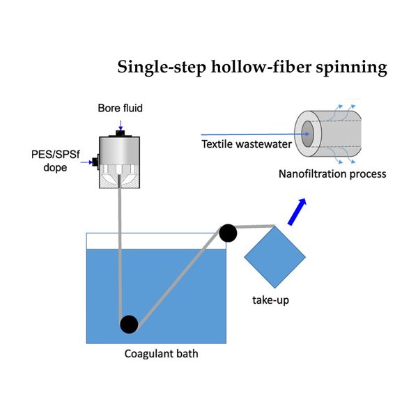 Hollow fiber spinning line with single, three, six and 8 lines